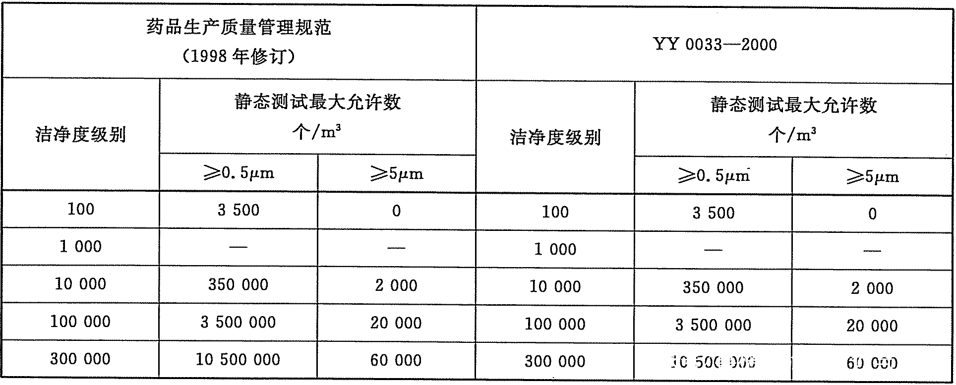 潔凈室潔凈度標(biāo)準(zhǔn)