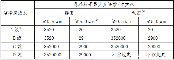 GMP標(biāo)準(zhǔn)